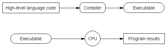Example of compiling