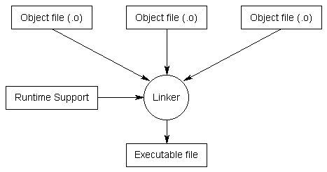 The linking process