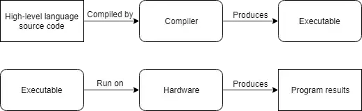 Example of compiling