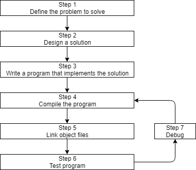 The software development process