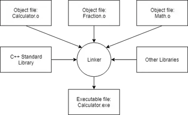 0 5 Introduction To The Compiler Linker And Libraries Learn C